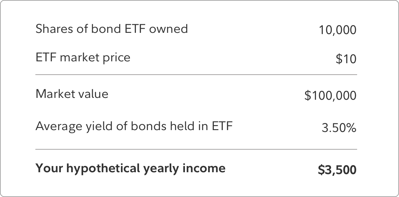 Fidelity & iShares bond ETFs Portfolio diversification Fidelity